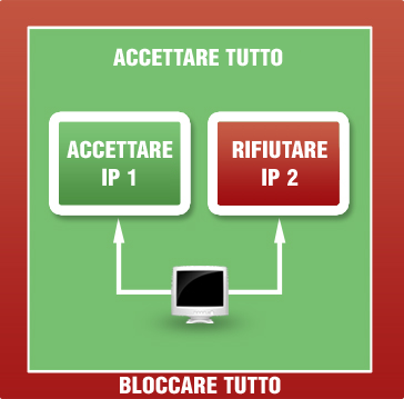 Sovrapposizione